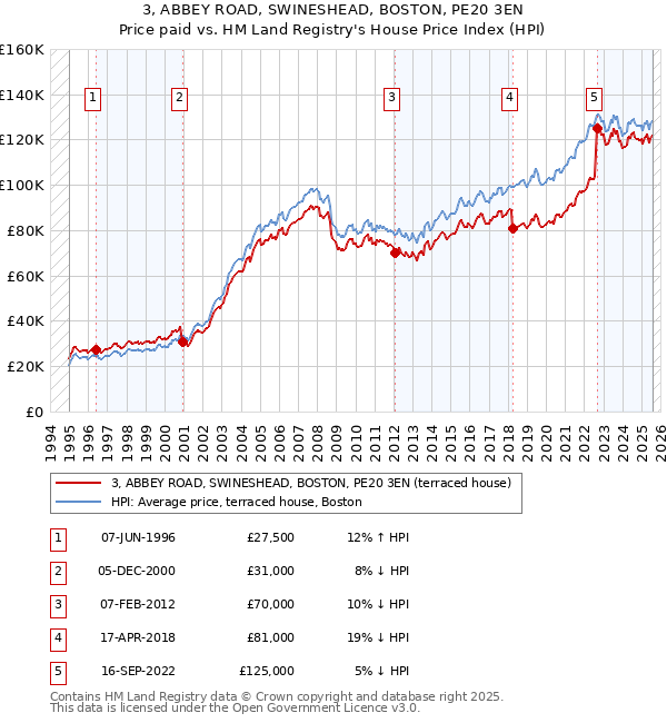 3, ABBEY ROAD, SWINESHEAD, BOSTON, PE20 3EN: Price paid vs HM Land Registry's House Price Index