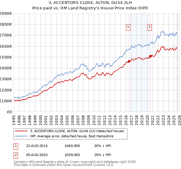 3, ACCENTORS CLOSE, ALTON, GU34 2LH: Price paid vs HM Land Registry's House Price Index