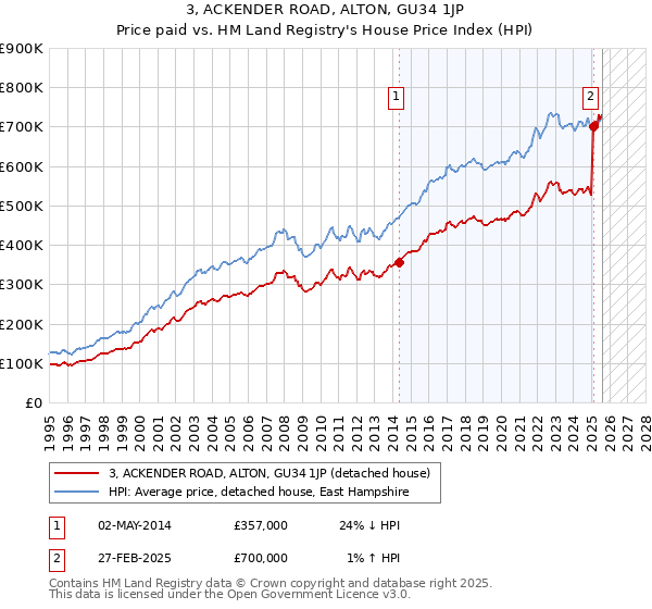 3, ACKENDER ROAD, ALTON, GU34 1JP: Price paid vs HM Land Registry's House Price Index