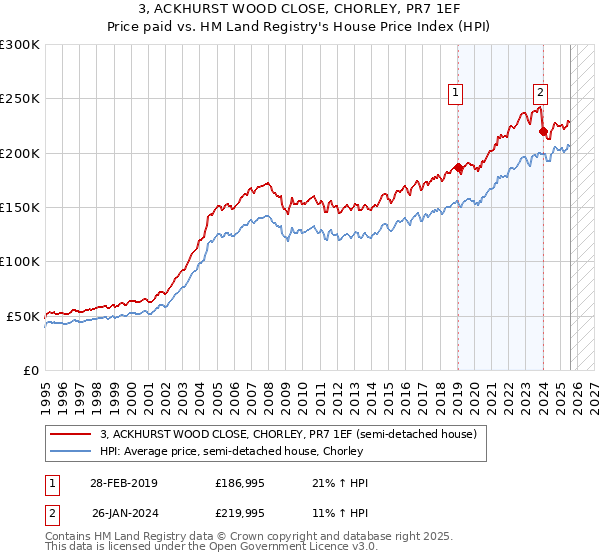 3, ACKHURST WOOD CLOSE, CHORLEY, PR7 1EF: Price paid vs HM Land Registry's House Price Index