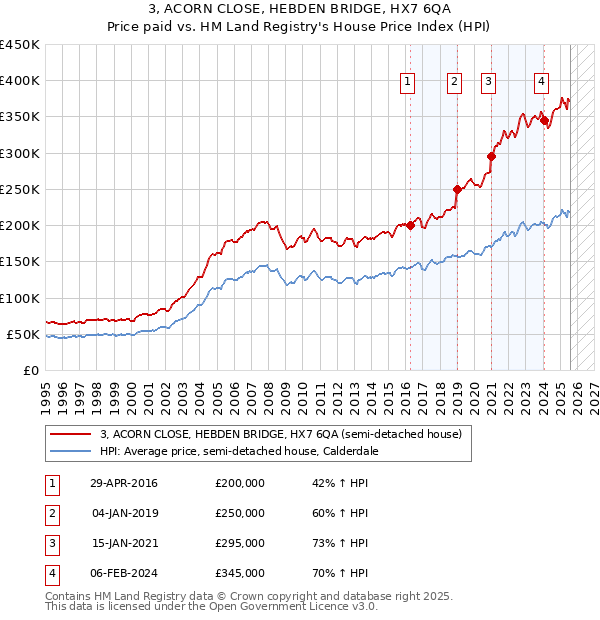 3, ACORN CLOSE, HEBDEN BRIDGE, HX7 6QA: Price paid vs HM Land Registry's House Price Index