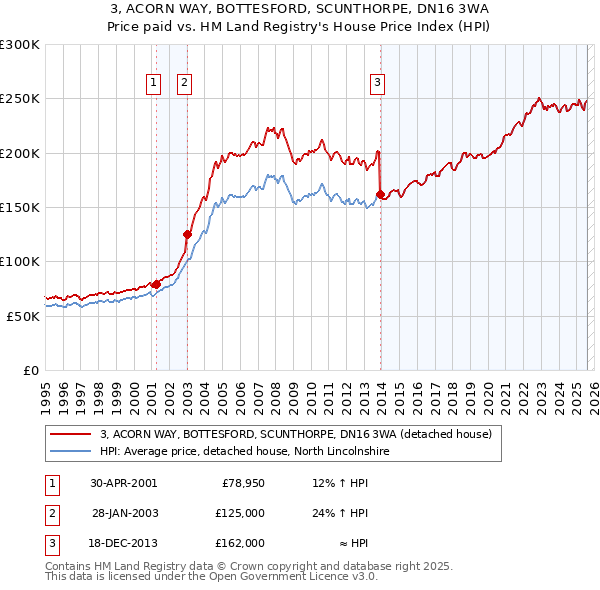 3, ACORN WAY, BOTTESFORD, SCUNTHORPE, DN16 3WA: Price paid vs HM Land Registry's House Price Index