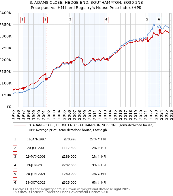 3, ADAMS CLOSE, HEDGE END, SOUTHAMPTON, SO30 2NB: Price paid vs HM Land Registry's House Price Index