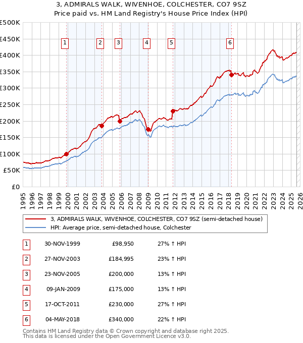 3, ADMIRALS WALK, WIVENHOE, COLCHESTER, CO7 9SZ: Price paid vs HM Land Registry's House Price Index