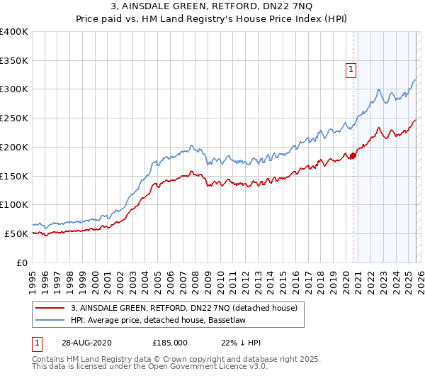 3, AINSDALE GREEN, RETFORD, DN22 7NQ: Price paid vs HM Land Registry's House Price Index