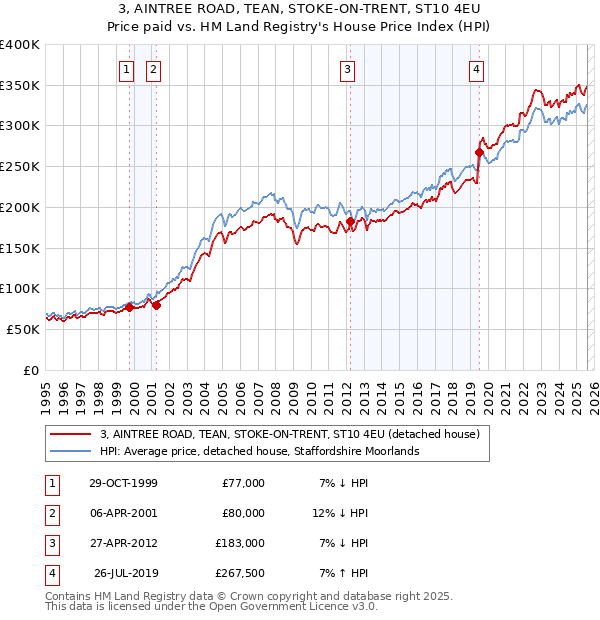 3, AINTREE ROAD, TEAN, STOKE-ON-TRENT, ST10 4EU: Price paid vs HM Land Registry's House Price Index