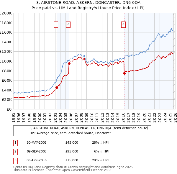 3, AIRSTONE ROAD, ASKERN, DONCASTER, DN6 0QA: Price paid vs HM Land Registry's House Price Index