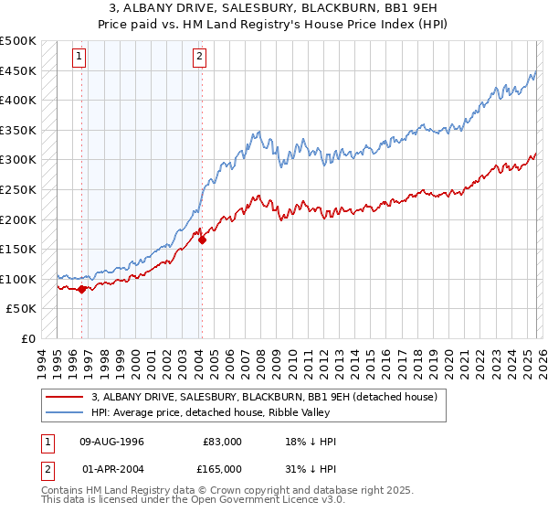 3, ALBANY DRIVE, SALESBURY, BLACKBURN, BB1 9EH: Price paid vs HM Land Registry's House Price Index