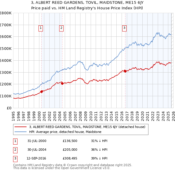 3, ALBERT REED GARDENS, TOVIL, MAIDSTONE, ME15 6JY: Price paid vs HM Land Registry's House Price Index