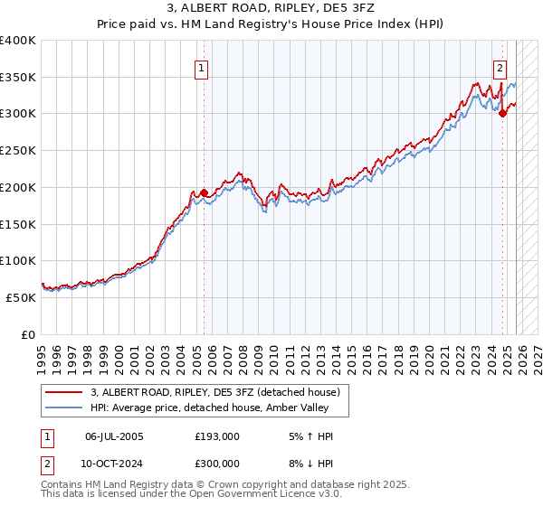 3, ALBERT ROAD, RIPLEY, DE5 3FZ: Price paid vs HM Land Registry's House Price Index