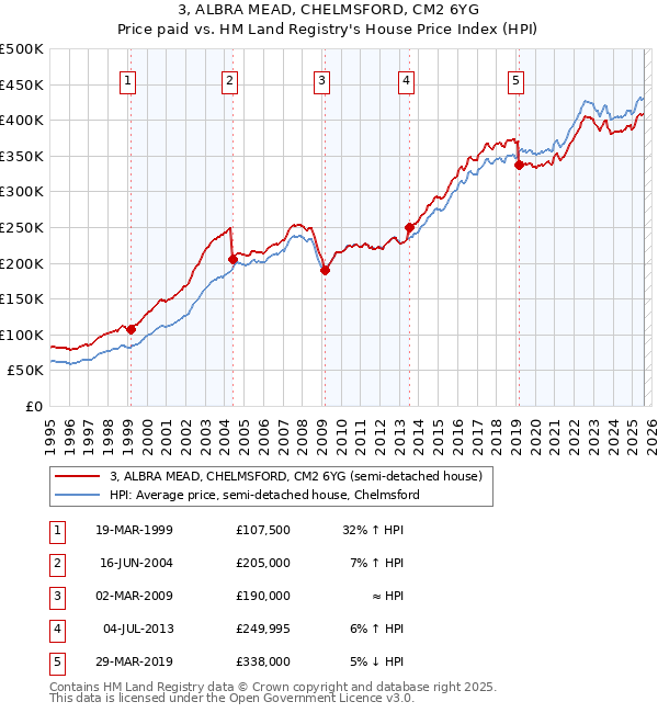 3, ALBRA MEAD, CHELMSFORD, CM2 6YG: Price paid vs HM Land Registry's House Price Index