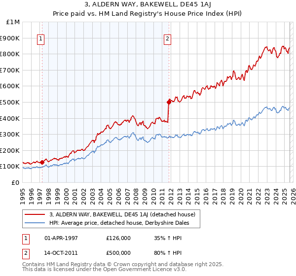 3, ALDERN WAY, BAKEWELL, DE45 1AJ: Price paid vs HM Land Registry's House Price Index