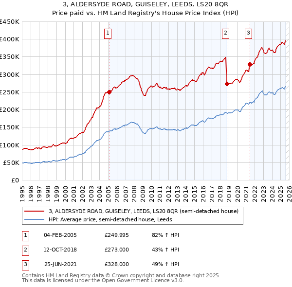 3, ALDERSYDE ROAD, GUISELEY, LEEDS, LS20 8QR: Price paid vs HM Land Registry's House Price Index
