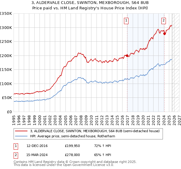 3, ALDERVALE CLOSE, SWINTON, MEXBOROUGH, S64 8UB: Price paid vs HM Land Registry's House Price Index