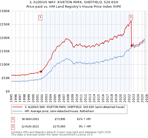 3, ALDOUS WAY, KIVETON PARK, SHEFFIELD, S26 6SH: Price paid vs HM Land Registry's House Price Index
