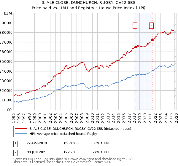 3, ALE CLOSE, DUNCHURCH, RUGBY, CV22 6BS: Price paid vs HM Land Registry's House Price Index