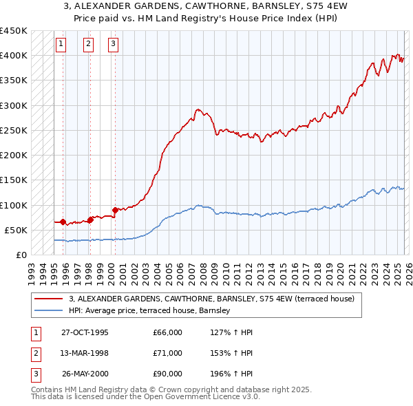 3, ALEXANDER GARDENS, CAWTHORNE, BARNSLEY, S75 4EW: Price paid vs HM Land Registry's House Price Index