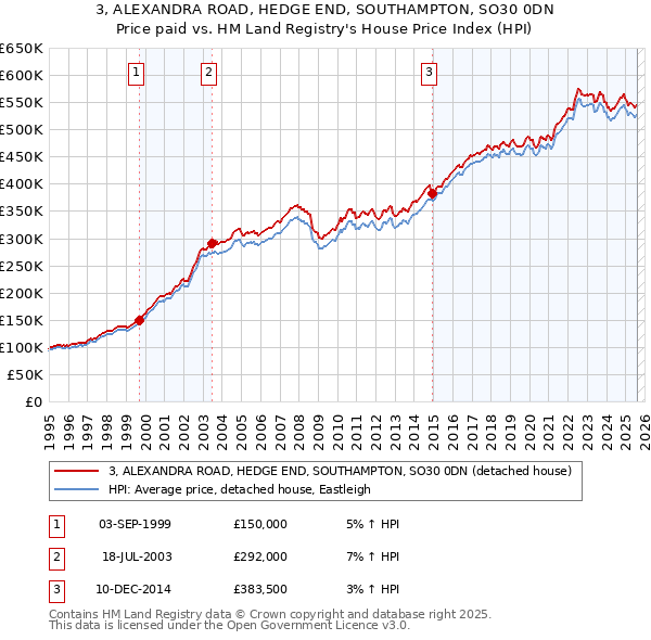 3, ALEXANDRA ROAD, HEDGE END, SOUTHAMPTON, SO30 0DN: Price paid vs HM Land Registry's House Price Index