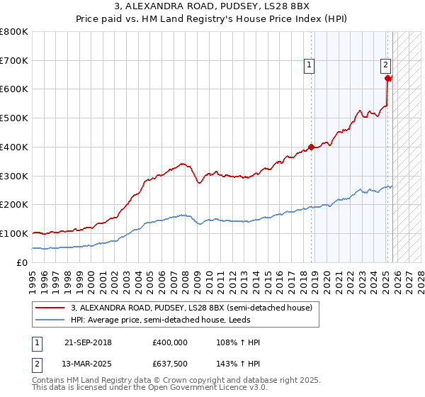3, ALEXANDRA ROAD, PUDSEY, LS28 8BX: Price paid vs HM Land Registry's House Price Index