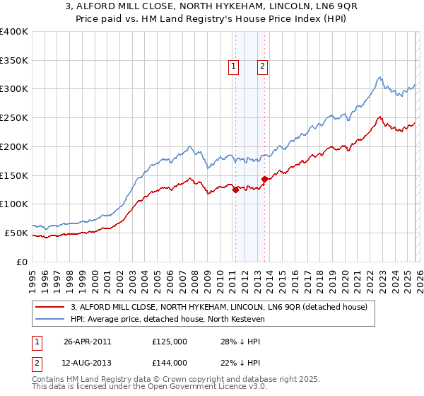 3, ALFORD MILL CLOSE, NORTH HYKEHAM, LINCOLN, LN6 9QR: Price paid vs HM Land Registry's House Price Index