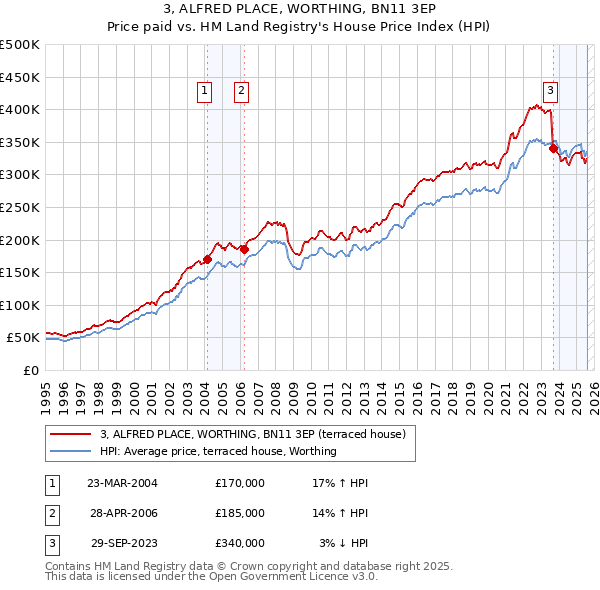 3, ALFRED PLACE, WORTHING, BN11 3EP: Price paid vs HM Land Registry's House Price Index