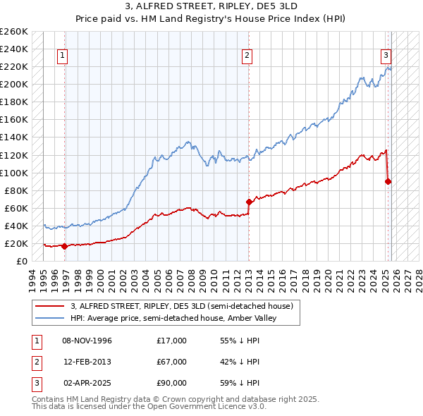 3, ALFRED STREET, RIPLEY, DE5 3LD: Price paid vs HM Land Registry's House Price Index