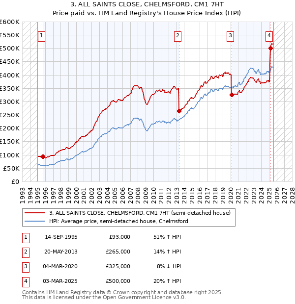 3, ALL SAINTS CLOSE, CHELMSFORD, CM1 7HT: Price paid vs HM Land Registry's House Price Index