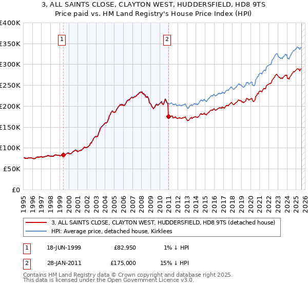 3, ALL SAINTS CLOSE, CLAYTON WEST, HUDDERSFIELD, HD8 9TS: Price paid vs HM Land Registry's House Price Index