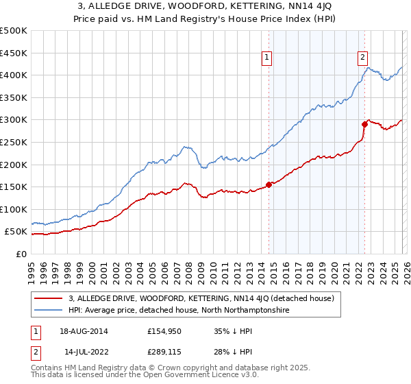 3, ALLEDGE DRIVE, WOODFORD, KETTERING, NN14 4JQ: Price paid vs HM Land Registry's House Price Index