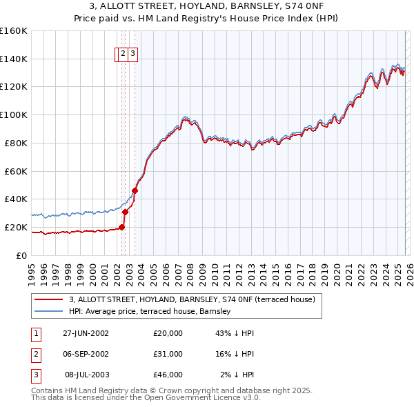3, ALLOTT STREET, HOYLAND, BARNSLEY, S74 0NF: Price paid vs HM Land Registry's House Price Index