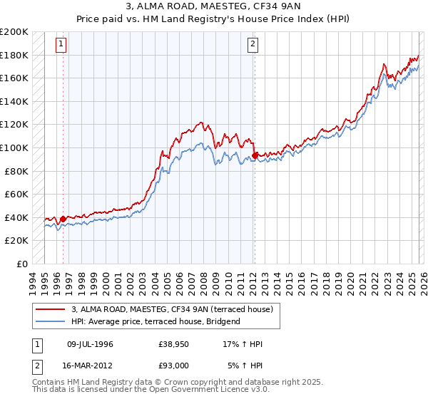 3, ALMA ROAD, MAESTEG, CF34 9AN: Price paid vs HM Land Registry's House Price Index