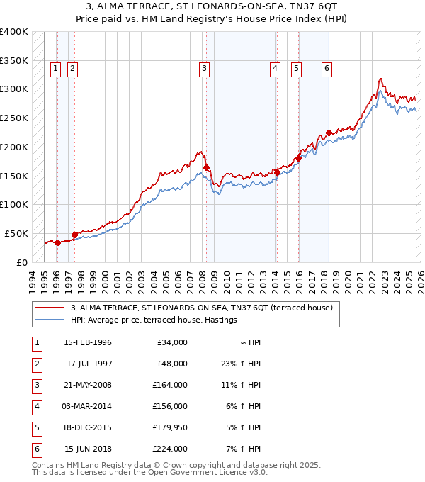 3, ALMA TERRACE, ST LEONARDS-ON-SEA, TN37 6QT: Price paid vs HM Land Registry's House Price Index