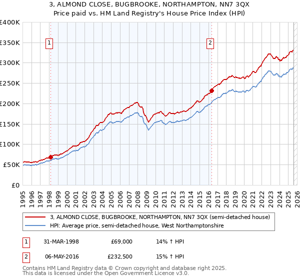 3, ALMOND CLOSE, BUGBROOKE, NORTHAMPTON, NN7 3QX: Price paid vs HM Land Registry's House Price Index