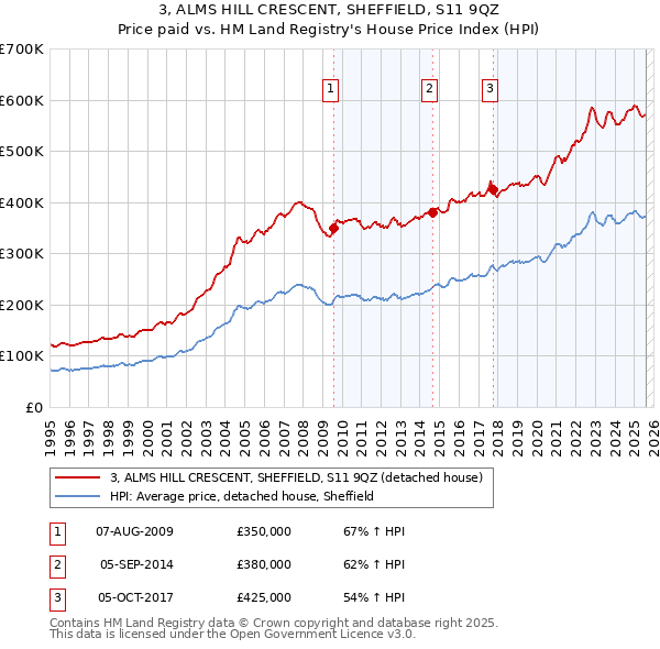 3, ALMS HILL CRESCENT, SHEFFIELD, S11 9QZ: Price paid vs HM Land Registry's House Price Index