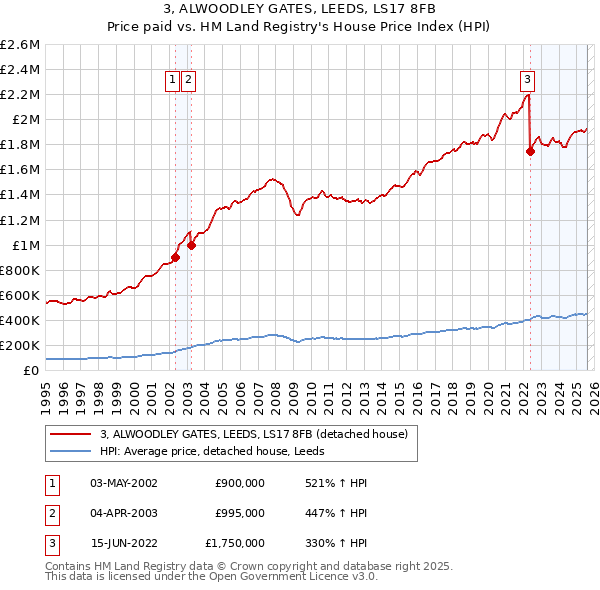 3, ALWOODLEY GATES, LEEDS, LS17 8FB: Price paid vs HM Land Registry's House Price Index