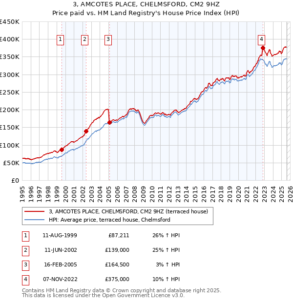 3, AMCOTES PLACE, CHELMSFORD, CM2 9HZ: Price paid vs HM Land Registry's House Price Index