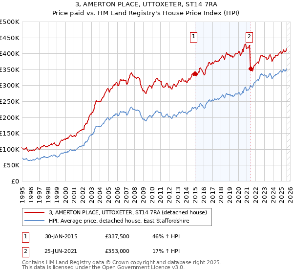 3, AMERTON PLACE, UTTOXETER, ST14 7RA: Price paid vs HM Land Registry's House Price Index