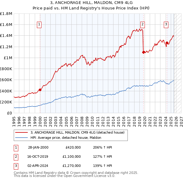3, ANCHORAGE HILL, MALDON, CM9 4LG: Price paid vs HM Land Registry's House Price Index