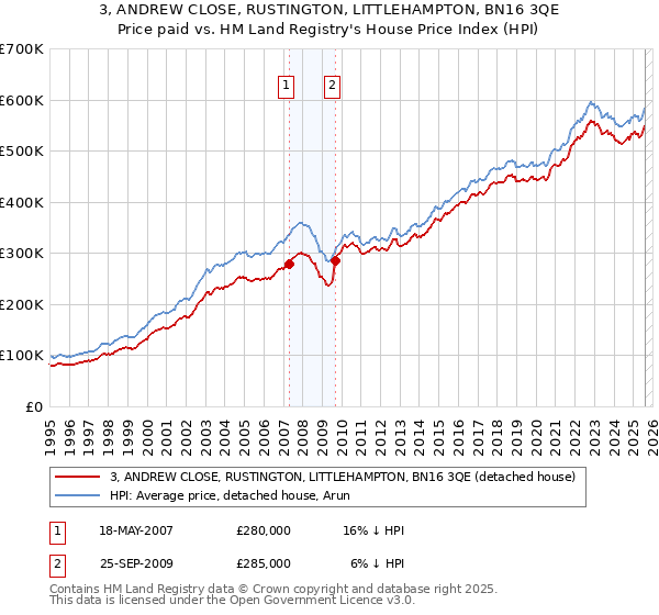 3, ANDREW CLOSE, RUSTINGTON, LITTLEHAMPTON, BN16 3QE: Price paid vs HM Land Registry's House Price Index