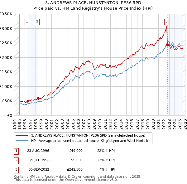 3, ANDREWS PLACE, HUNSTANTON, PE36 5PD: Price paid vs HM Land Registry's House Price Index