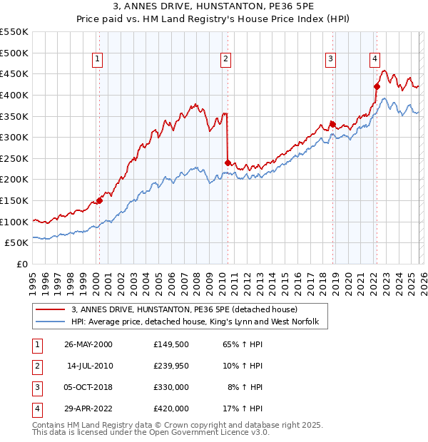 3, ANNES DRIVE, HUNSTANTON, PE36 5PE: Price paid vs HM Land Registry's House Price Index