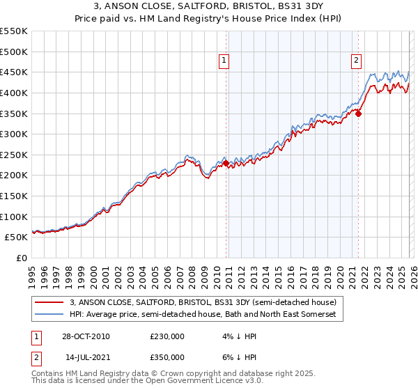 3, ANSON CLOSE, SALTFORD, BRISTOL, BS31 3DY: Price paid vs HM Land Registry's House Price Index