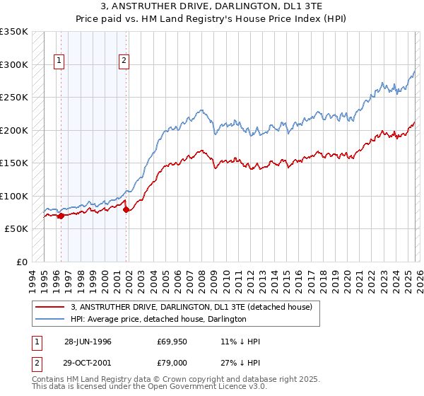 3, ANSTRUTHER DRIVE, DARLINGTON, DL1 3TE: Price paid vs HM Land Registry's House Price Index