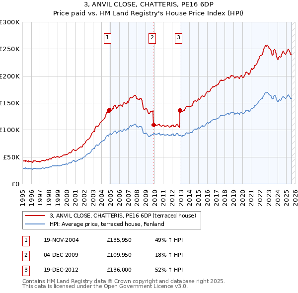 3, ANVIL CLOSE, CHATTERIS, PE16 6DP: Price paid vs HM Land Registry's House Price Index