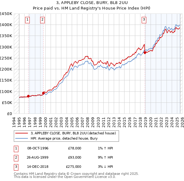 3, APPLEBY CLOSE, BURY, BL8 2UU: Price paid vs HM Land Registry's House Price Index