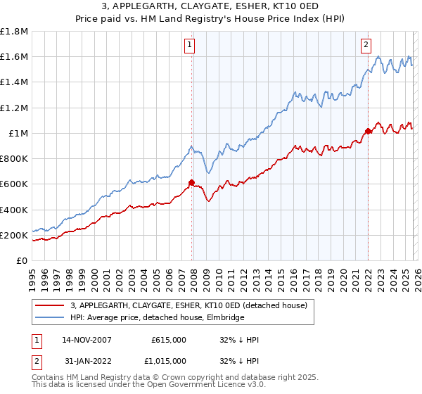 3, APPLEGARTH, CLAYGATE, ESHER, KT10 0ED: Price paid vs HM Land Registry's House Price Index