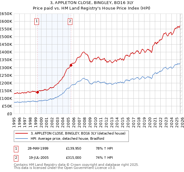 3, APPLETON CLOSE, BINGLEY, BD16 3LY: Price paid vs HM Land Registry's House Price Index