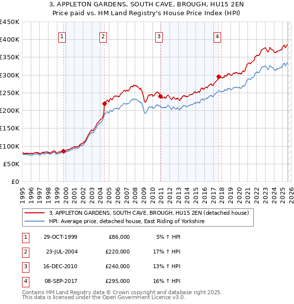 3, APPLETON GARDENS, SOUTH CAVE, BROUGH, HU15 2EN: Price paid vs HM Land Registry's House Price Index