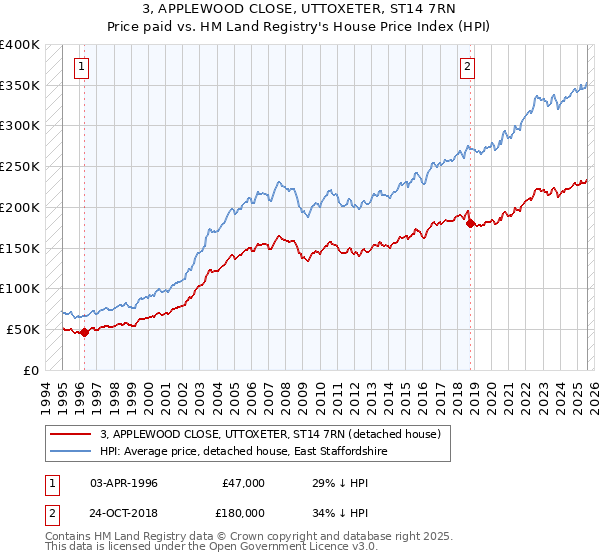 3, APPLEWOOD CLOSE, UTTOXETER, ST14 7RN: Price paid vs HM Land Registry's House Price Index