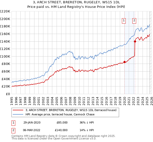3, ARCH STREET, BRERETON, RUGELEY, WS15 1DL: Price paid vs HM Land Registry's House Price Index